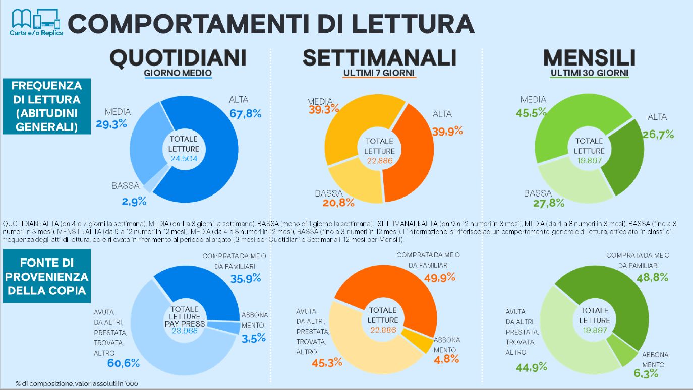 Dieta mediale #2. Così si informano gli italiani. Tutte le evidenze dai principali dati del settore