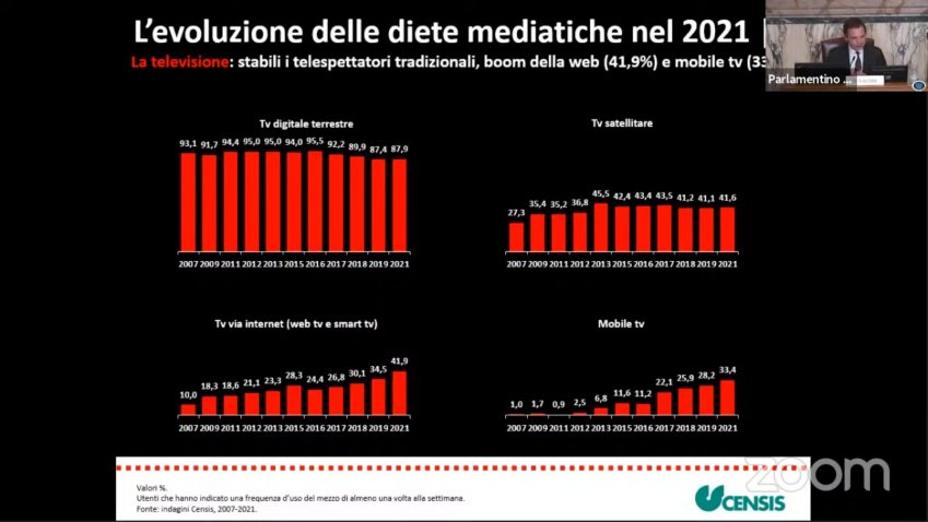 Censis, 17° Rapporto sulla comunicazione: I MEDIA DOPO LA PANDEMIA