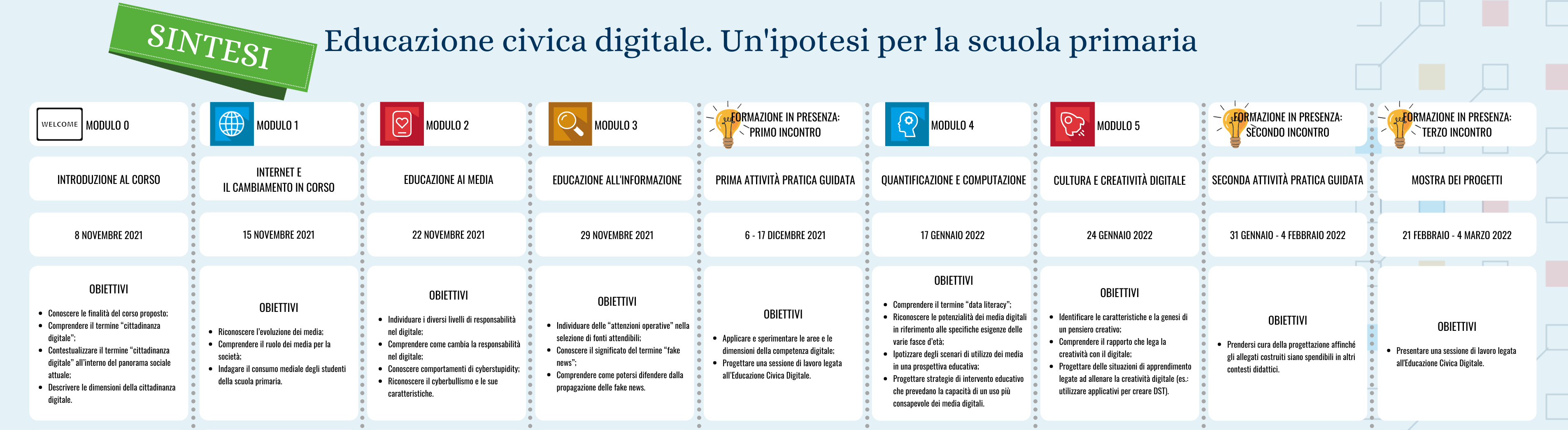 Il progetto: Educazione Civica Digitale, un’ipotesi per la scuola primaria